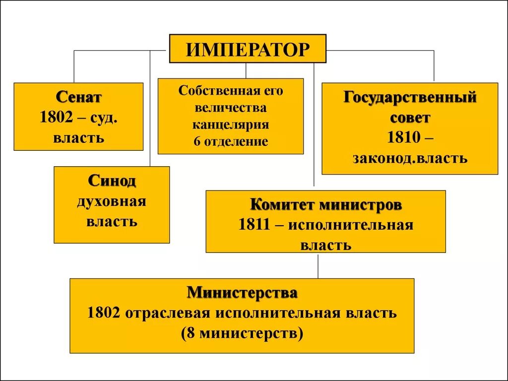 Комитет министров при Александре 1 1802. Император Сенат. Сенат 1802 года. Созданные в начале 19 века органы центрального