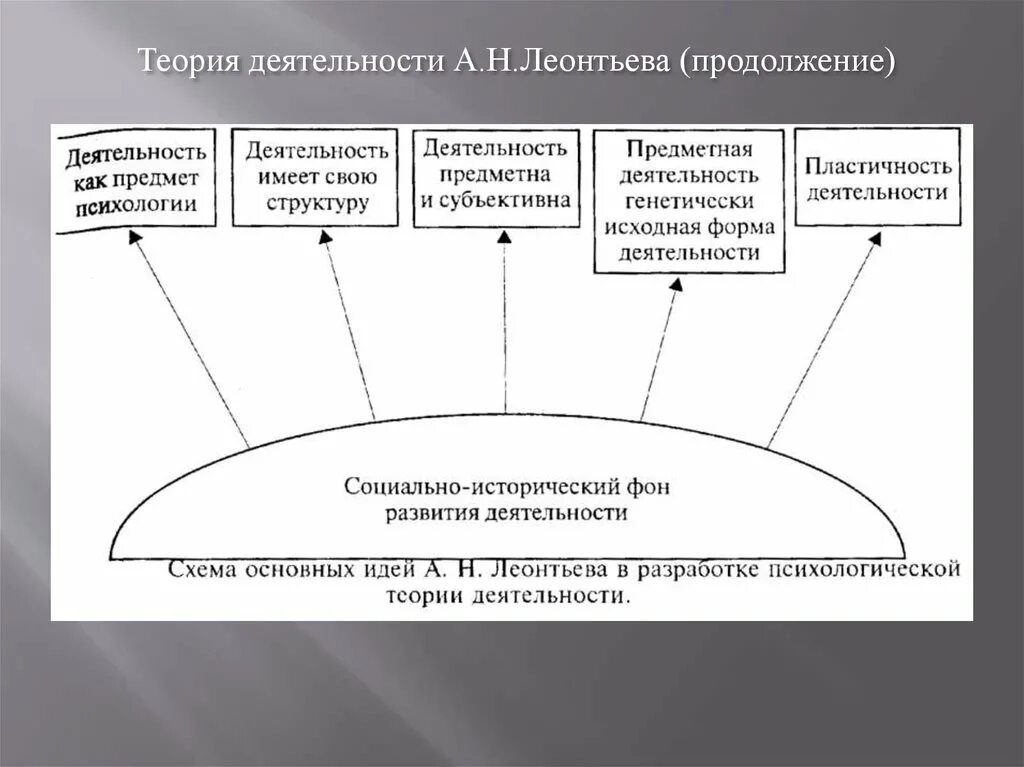 Теория деятельности автор. Теория деятельности а.н Леонтьева. А Н Леонтьев теория деятельности. Общепсихологическая теория деятельности а.н Леонтьева. А Н Леонтьев психология теория деятельности.