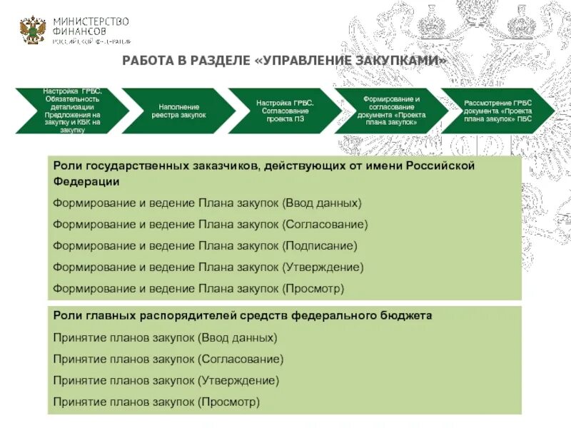 Министерство финансов документ. Бюджет Минфин. Согласование бюджета с Минфин. План принятия ГМ бюджета.