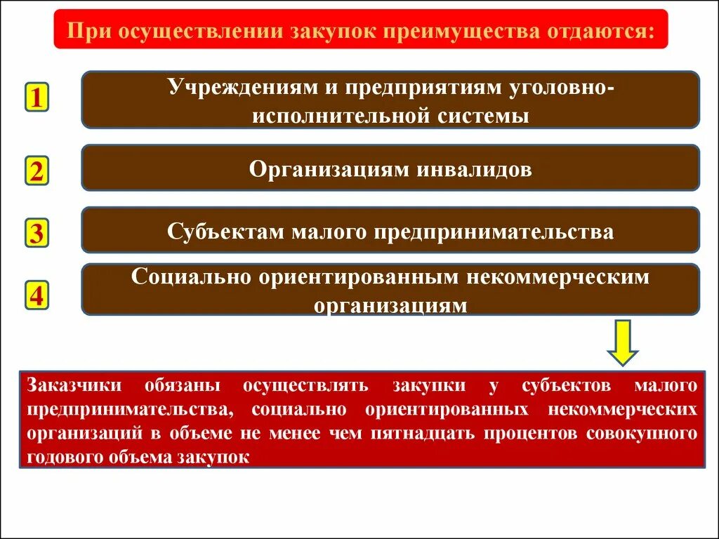 Преимущества при осуществлении закупок. Учреждения и предприятия уголовно-исполнительной системы. Преимущества в госзакупках. Преимущества для уголовно-исполнительной системы. Автономные учреждения осуществляют закупки