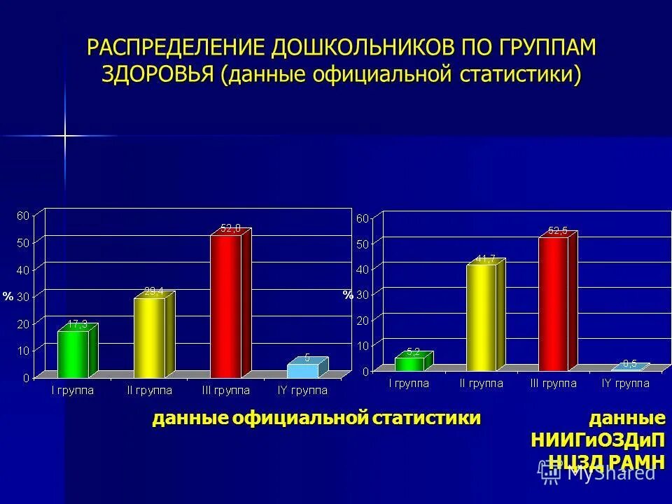 Анализ состояния здоровья детей. Статистика здоровья дошкольников. Статистика по здоровью детей дошкольного возраста. Статистические данные о здоровье детей. Статистика здоровых детей дошкольного возраста в России.