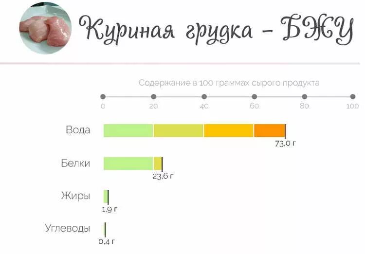Отварная куриная грудка калорийность