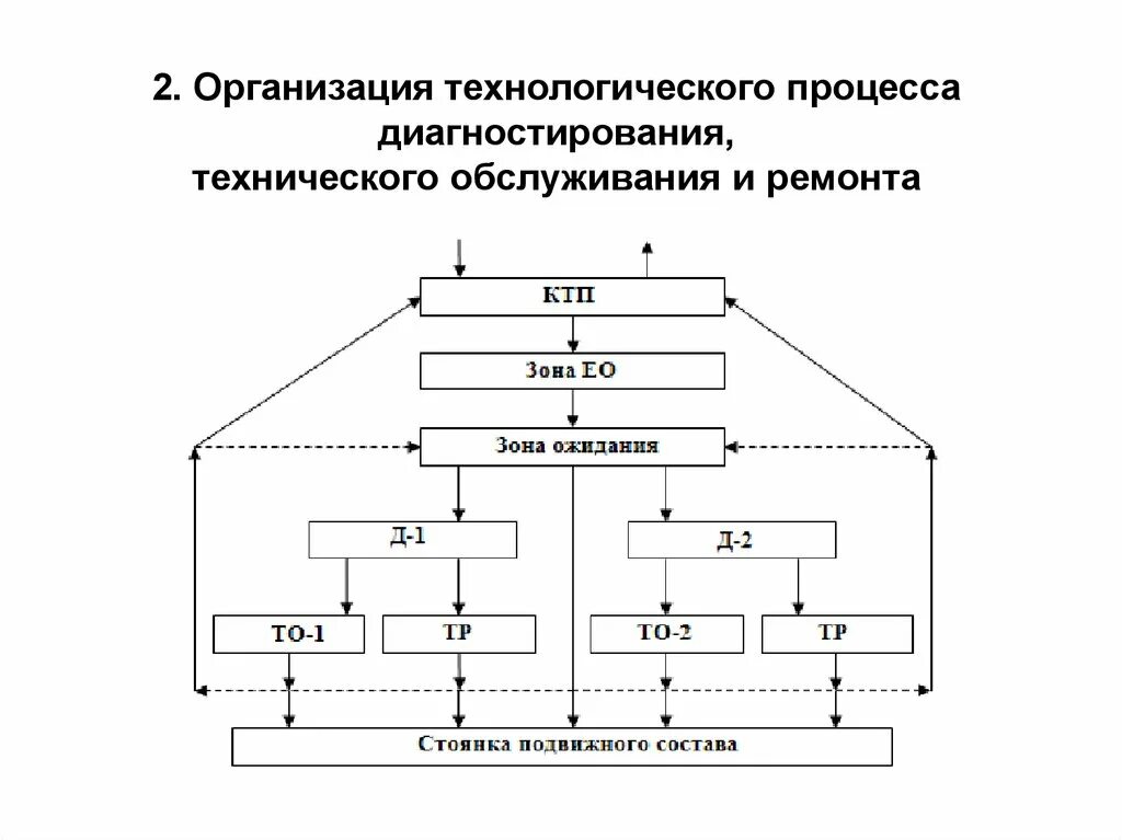 Организация технологического процесса. Схема организации технологического процесса. Организация технологического процесса тех обслуживания. Процесс диагностирования. Ответственные технологические процессы