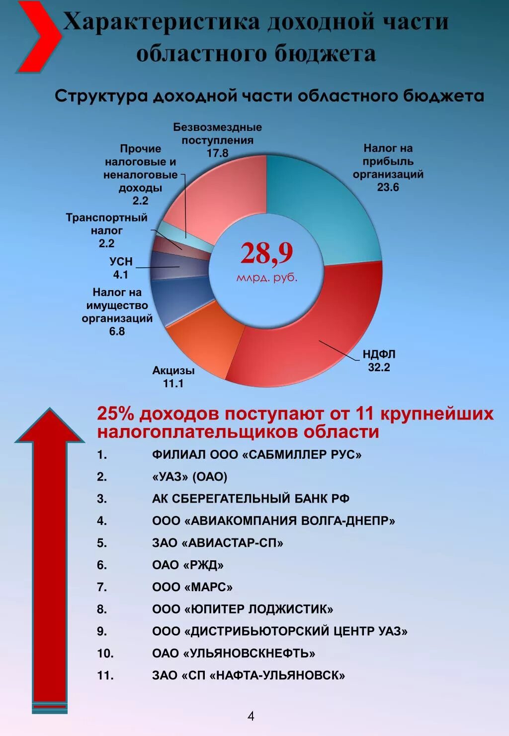 Структура дохода российской федерации. Структура бюджета России. Доходы бюджета по отраслям. Структура доходов бюджета. Доходы бюджета РФ.