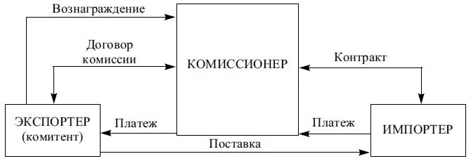 Комитент и комиссионер кто это в бухгалтерии. Договор комиссии схема. Схема комиссионной торговли. Комиссионер схема. Комитент и комиссионер схема.