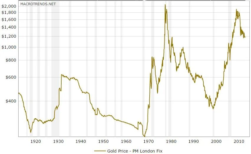Исторический график золота. Исторический график золото USD. График золота за весь период. Цена на золото график. Унций золота график