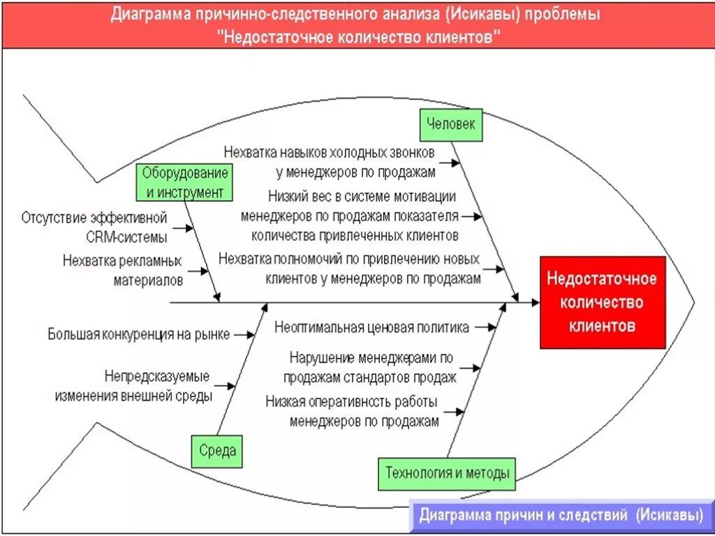 Анализ проблем деятельности организации. Диаграмма причинно-следственных связей Исикавы. Причинно следственная связь Исикавы. Причинно-следственная диаграмма (диаграмма Исикавы). Диаграмма причинно следственных связей диаграмма Исикавы.