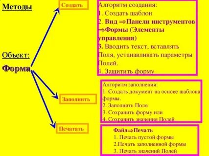 Методы построения форм