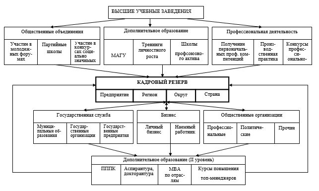 Общественная организация резерв. Оперограмма схема формирования кадрового резерва. Конкурс по формированию кадрового резерва.