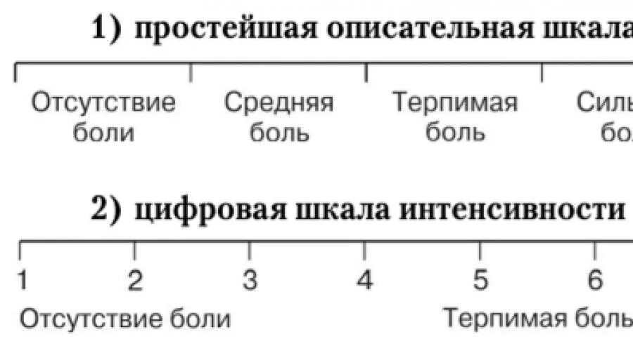 Уровни боли у человека. Вербальная описательная шкала оценки боли. Визуально-аналоговая шкала оценки интенсивности боли. Простейшая описательная шкала интенсивности боли. Линейки со шкалой для определения интенсивности боли.