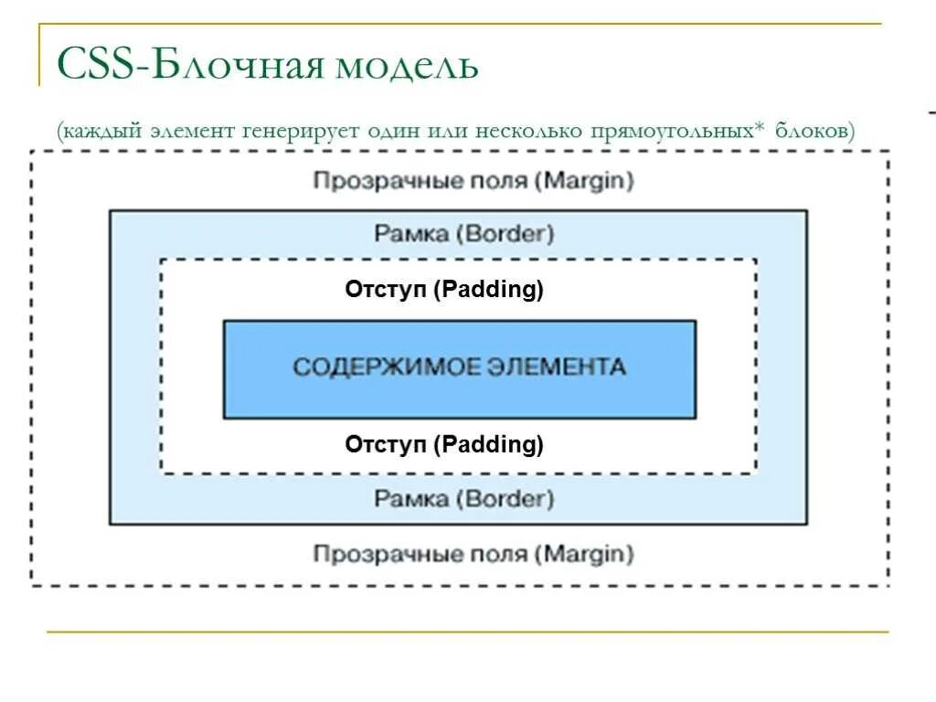 Слои css. Блочная модель CSS. Блочная модель html. Блочная модель элемента CSS. Строчно блочные элементы CSS.