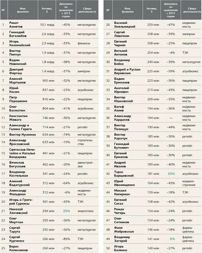 Самые богатые имена. Самые богатые фамилии. Самое богатое имя. Фамилии богатых людей. Топ богатых людей Украины.