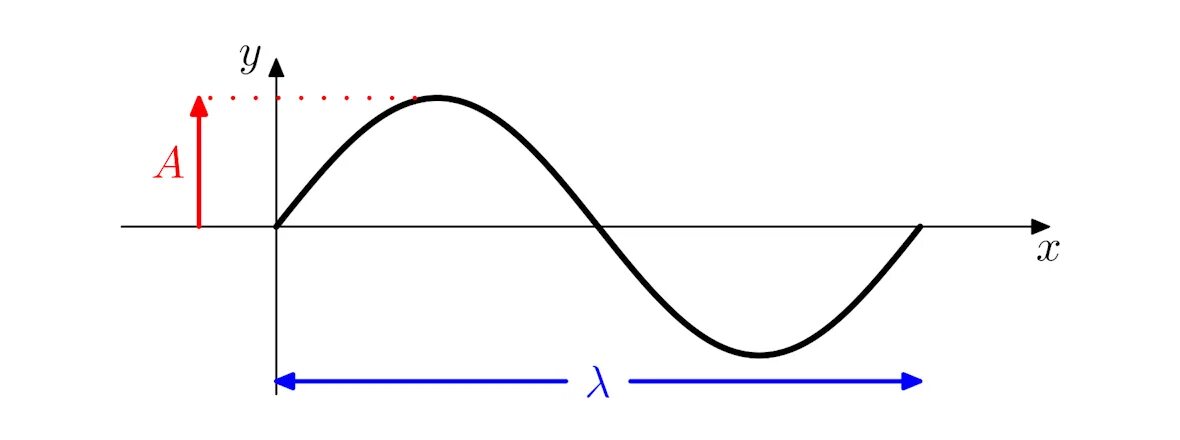 Waves/ Math. Valleys and Peaks of a Mathematical Wave.