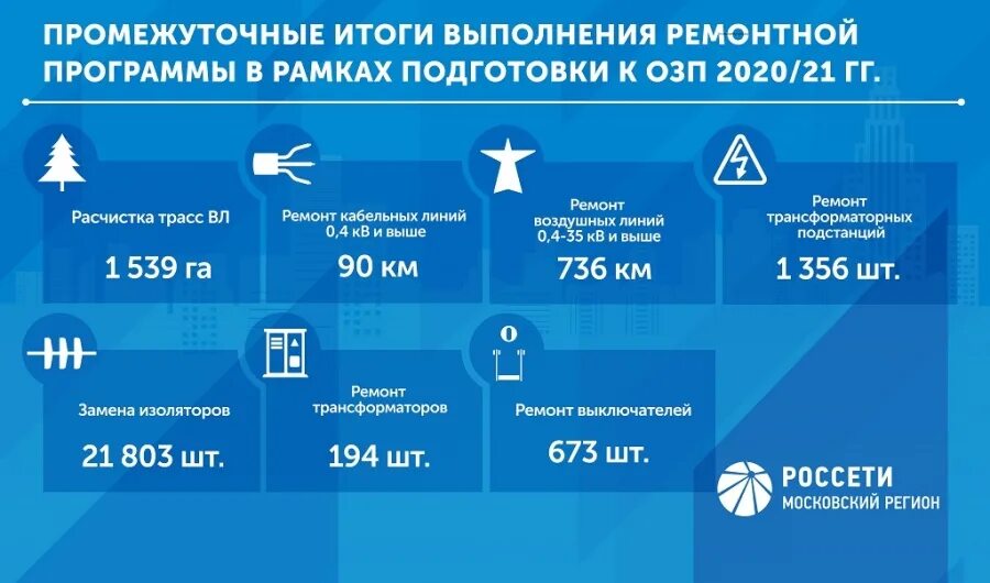 Ремонт программы Россети. Россети Московский регион. ПАО «Россети Московский регион» анкетирование. ПАО Россети Московский регион карта.