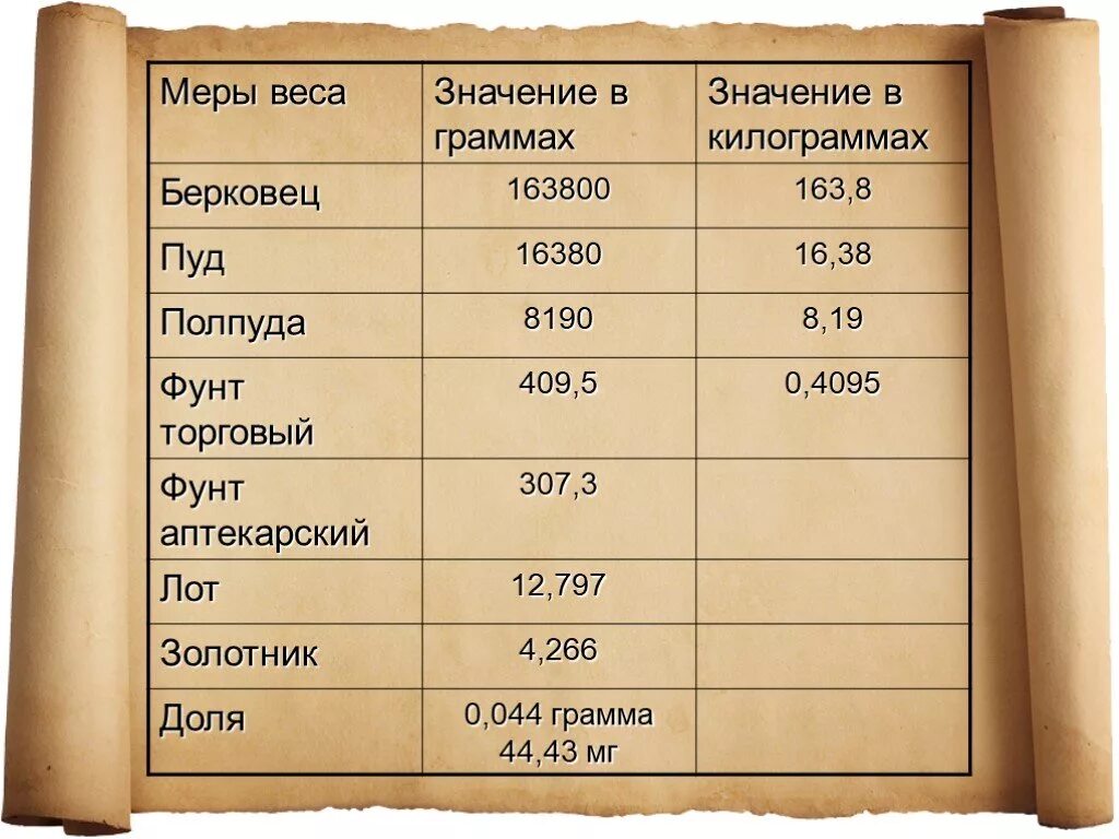 Сколько весов в россии. Меры веса в древней Руси. Старинные меры веса. Старинные меры массы. Таблица старинных мер.