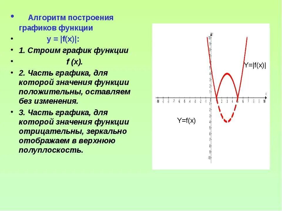 Построение Графика функции с модулем 9. Алгоритм построения Графика квадратичной функции с модулем. Парабола по модулю график. Построение графиков квадратичной функции с модулем.