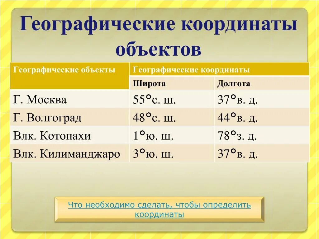 Географические координаты. Географические координаты Москвы. Географические координаты широта и долгота. Географические координаты моксыф.