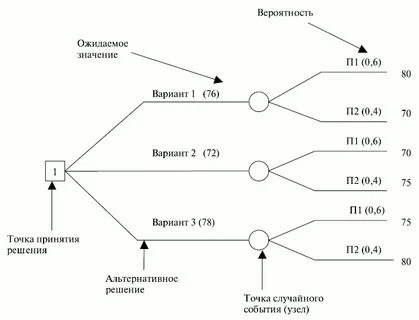 Дерево решений вариантов