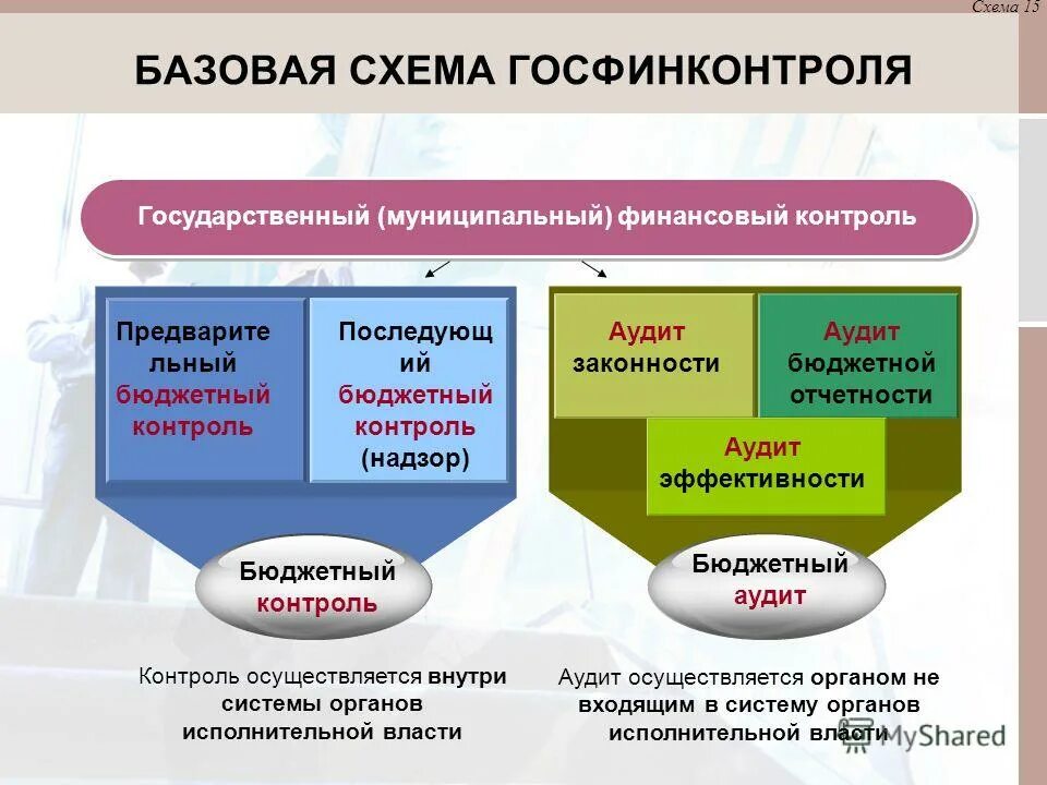 Исполнение бюджета. Контроль бюджетных расходов. Бюджетный финансовый контроль. Задачи казначейства контроль. Контроль использования бюджета.