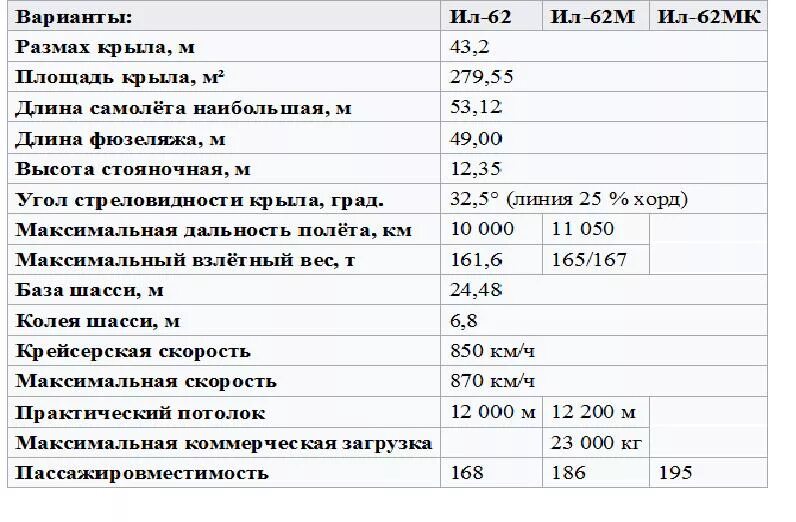 Технические характеристики ил. Ил-28 ттх. Летно технические характеристики ил 62. Летно-технические характеристики самолета ил-18. Летные характеристики ил-76.