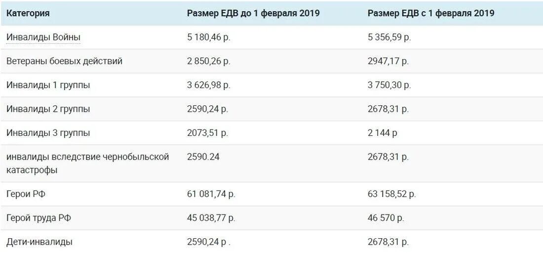 Инвалидности зарплата. Размер ЕДВ по инвалидности в 2021 году инвалидам 1 2 и 3 группы. Таблица выплат ЕДВ инвалидам 1 группы. Размер ЕДВ инвалидам 3 группы в 2019 году. Размеры ЕДВ С 1 февраля 2019 года.