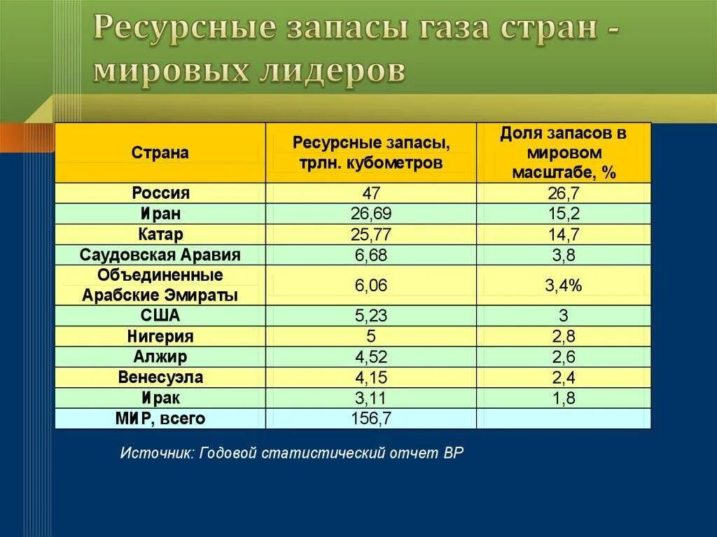 Запасы природного газа таблица. Запасы и добыча газа в мире. Страны по запасам природного газа. Страны Лидеры по запасам нефти. Место россии в мировом природном потенциале