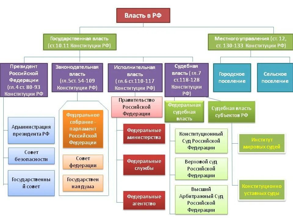 Местных органов власти а также. Структура органов государственной власти РФ 2022. Структура ветвей власти РФ. Схема органов законодательной власти РФ. Структура органов власти РФ схема.