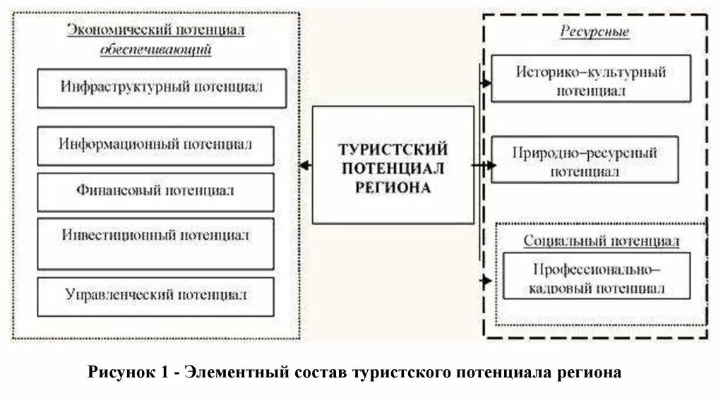 Структура туристского потенциала территории. Туристский потенциал территории схема. Структура туристского потенциала территории схема. Туристический потенциал региона.