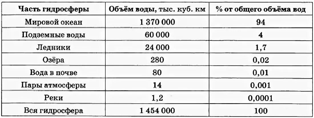 Распределение воды в гидросфере. Распределение водных масс в гидросфере. Распределение воды в гидросфере таблица. Таблица части гидросферы. Содержание элементов в воде