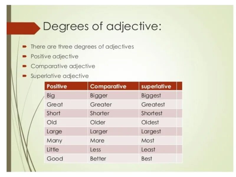 Degrees of Comparison в английском. Degrees of adjectives. Degrees of Comparison of adjectives таблица. Degrees of Comparison of adjectives правило. Great adjective