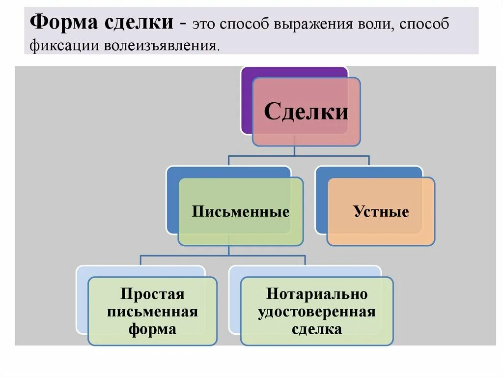 Какие сделки в устной форме. Формы сделок в гражданском праве. Формы заключения сделок в гражданском праве. Виды письменной формы сделок. Формы сделок схема.