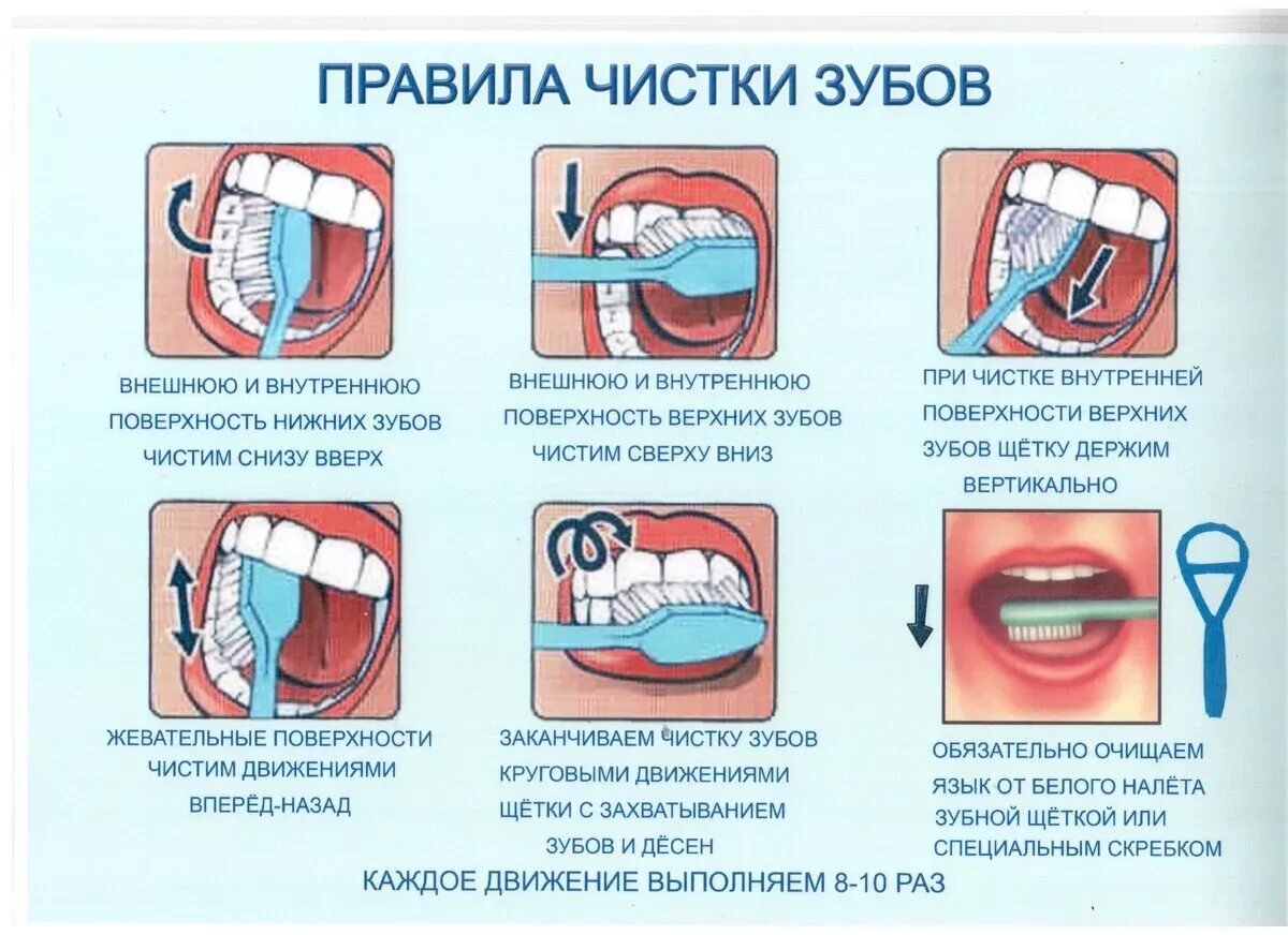 Для полости рта как применять. Памятка как правильно чистить зубы. Правильная методика чистки зубов зубной щёткой. Алгоритм стандартного метода чистки зубов. Схема правильной чистки зубов для детей.