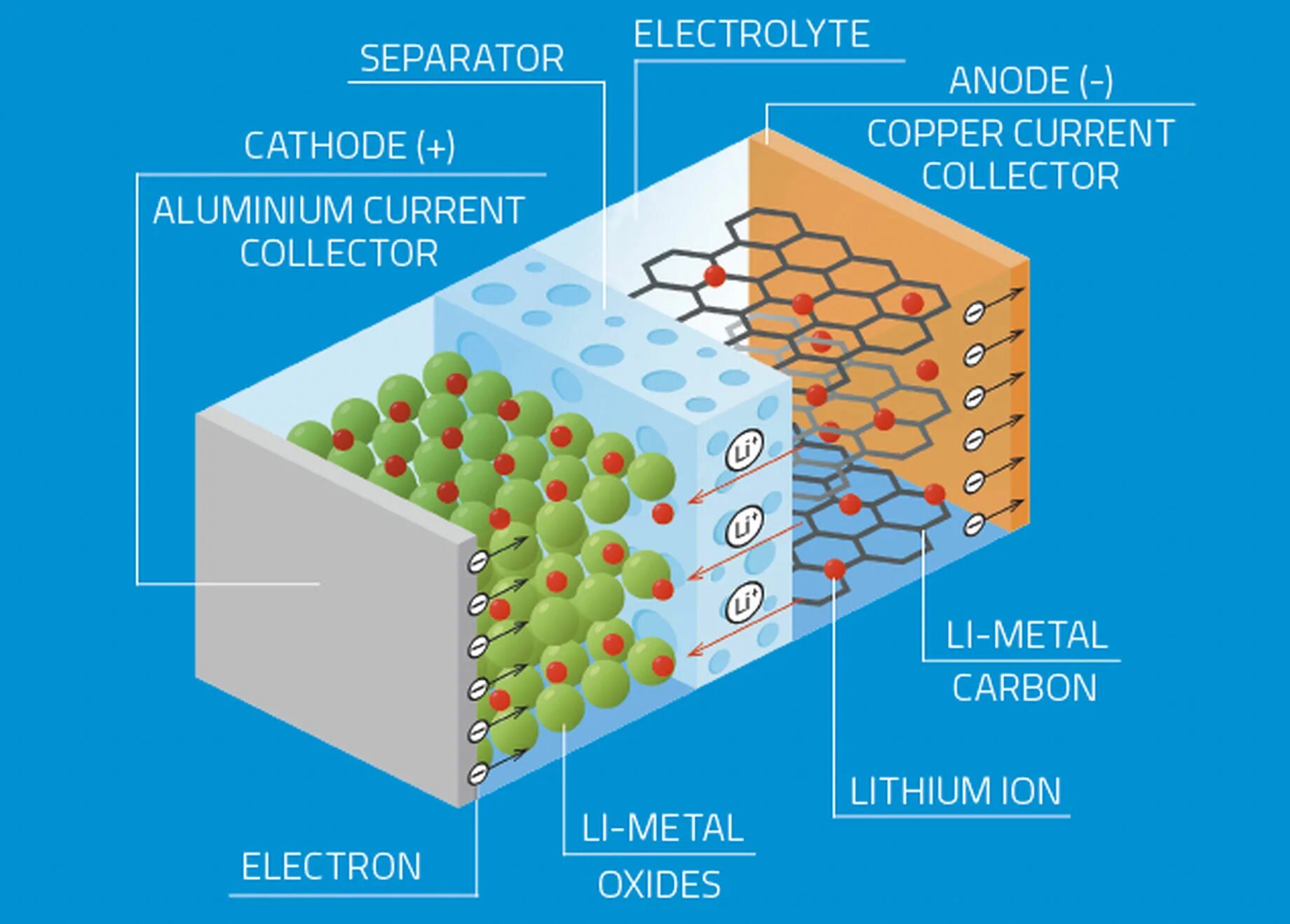 Battery materials. Lithium ion Battery. Lithium ion Batteries recucling. Li ion Battery Laboratory. The structure of the Lithium ion Battery.