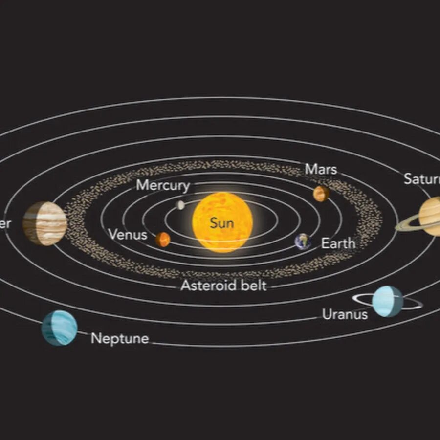 Схема движения планет солнечной системы. Орбиты планет солнечной системы схема. Солнечная система движение планет вокруг солнца. Планеты солнечной системы вокруг солнца схема. Какие планеты вращаются вокруг земли