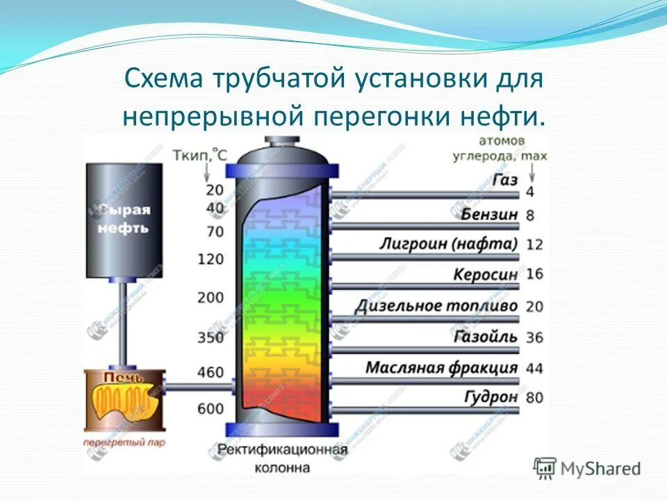 Перегонка топлива. Бензиновые фракции первичной перегонки нефтей. Фракционная перегонка нефти. Перегонка бензина из нефти. Колонна для переработки дизельного топлива.