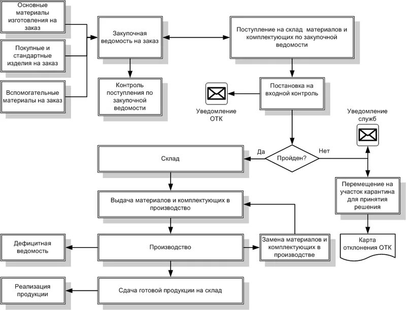 Схема выдачи ТМЦ со склада. Схема работы склада ТМЦ. Схема входного контроля сырья и материалов. Схема входного контроля сырья. Контроль производства готовой продукции