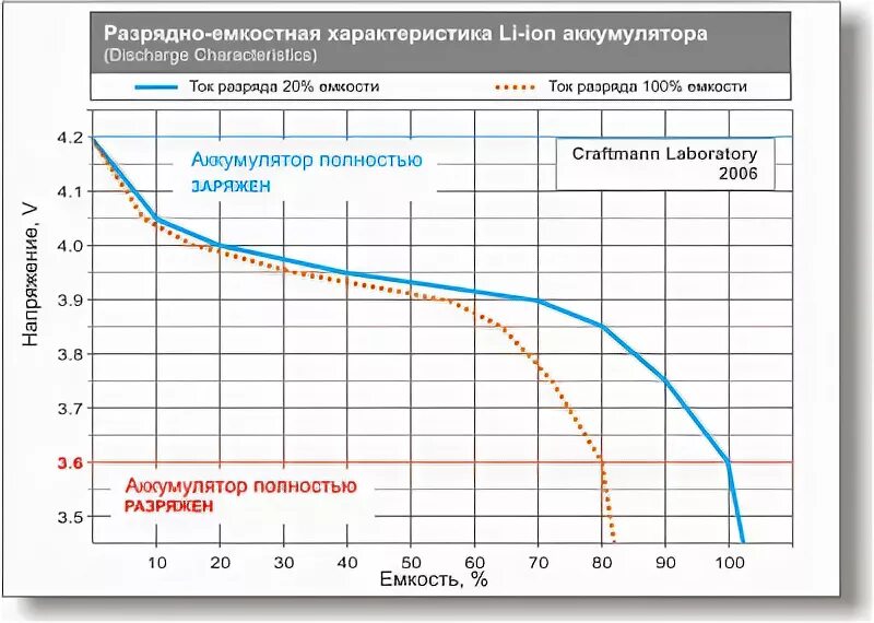 Сколько теряет аккумулятор за год. Уровень заряда аккумулятора li-ion по напряжению. Таблица напряжений литий ионного аккумулятора. Уровень заряда литиевого аккумулятора по напряжению таблица. Графики заряда разряда li-ion аккумуляторов.