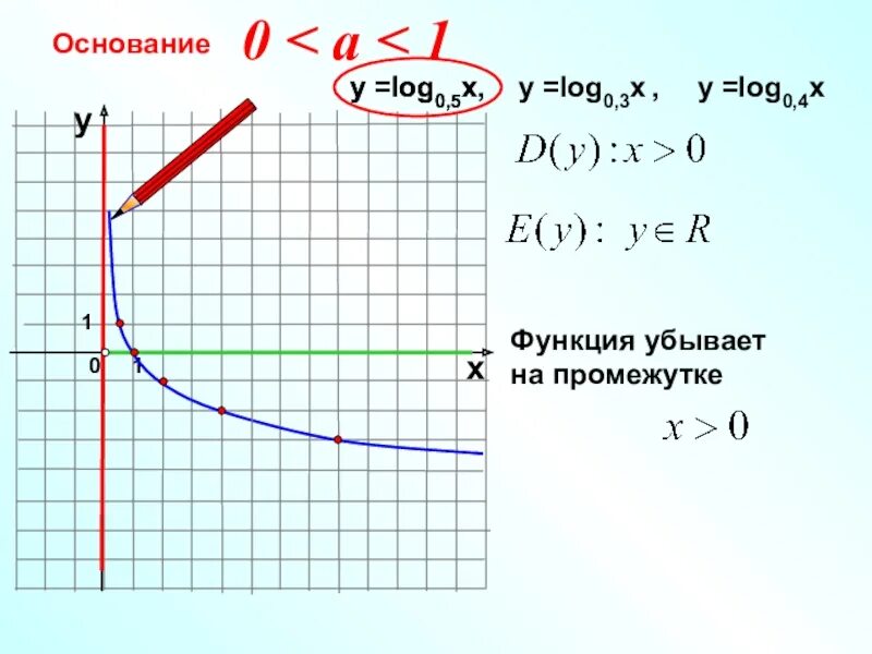 Y log0 5x график функции. Log 0. Y=log0,5x. Построить график функции у=log0,4 x.