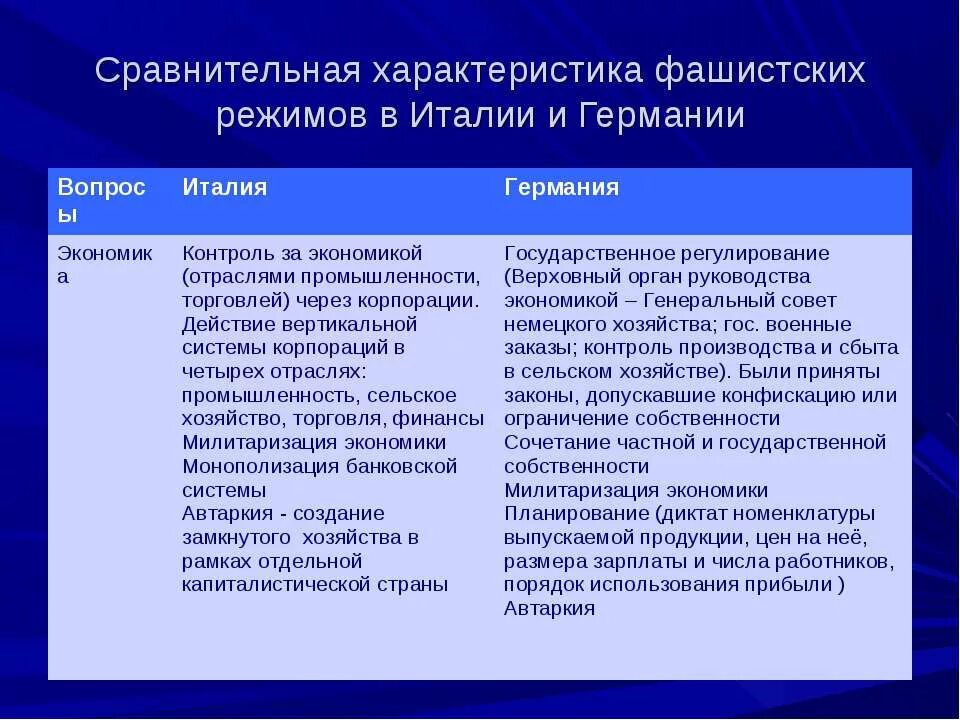 Авторитарный режим в европе в 1920. Установление тоталитарных режимов в европе. Установление тоталитарных режимов в европе. Установление тоталитарных режимов в европе. Сравнительная таблица тоталитарные режимы италии германии.
