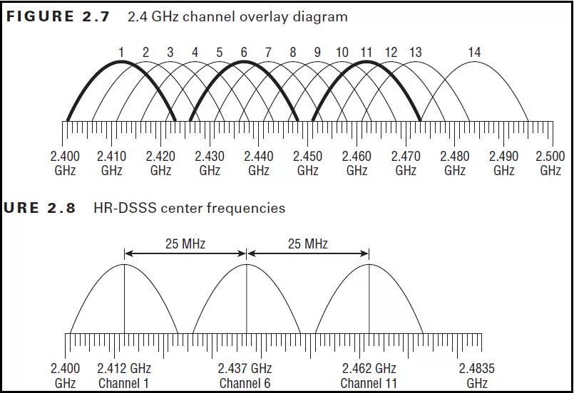 Частоты роутера 2.4. Частоты каналов WIFI 5ггц. Диапазон Wi Fi 2.4 ГГЦ. Диапазоны Wi-Fi 2.4ГГЦ 5ггц. WIFI 2.4 ГГЦ частоты каналов.