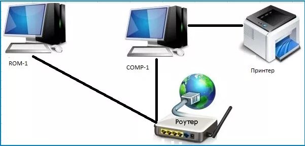Как подключить USB принтер к двум компьютерам? Компьютерные Навыки fixicomp.ru