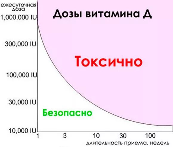 Какую дозу д3 принимать взрослым