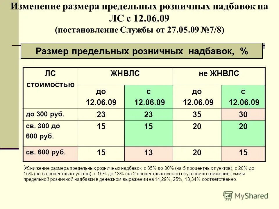 Надбавки на лп