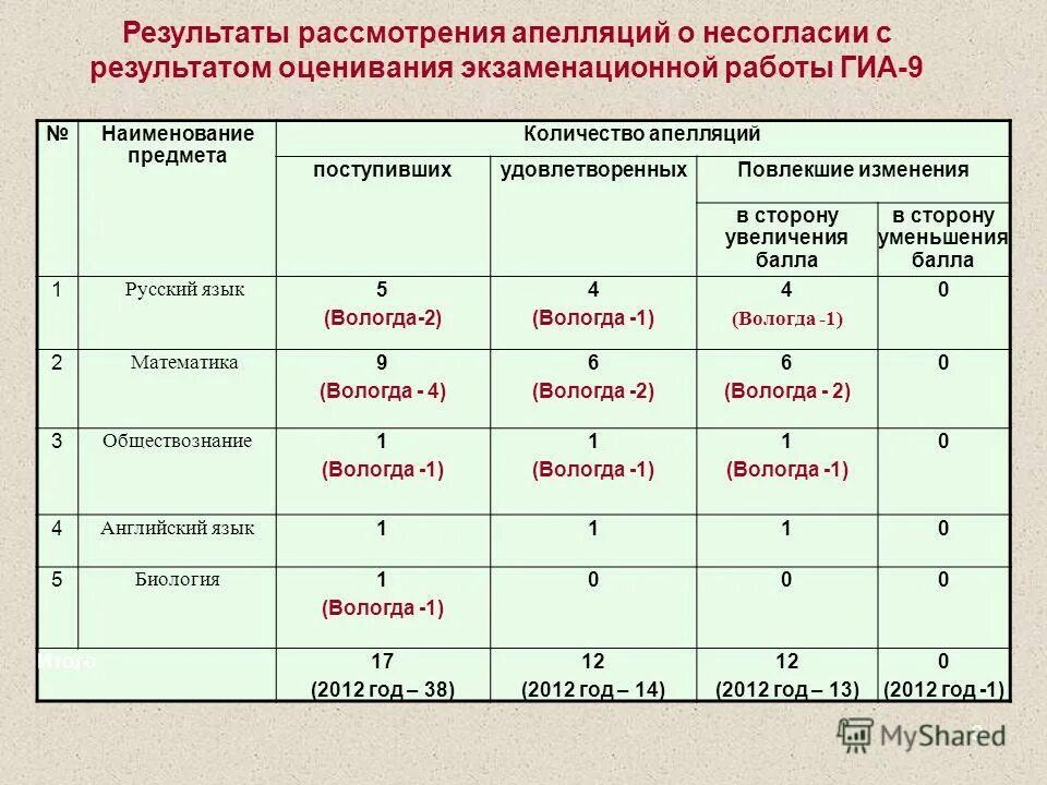 основные итоги работы с