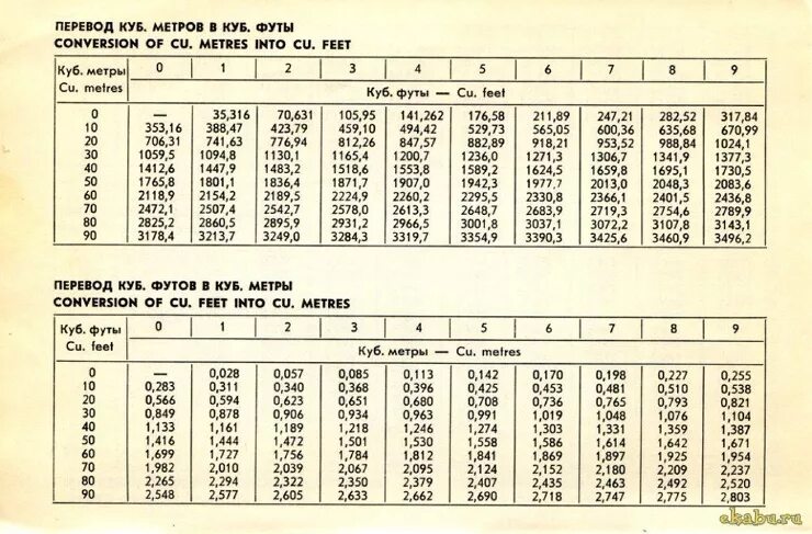 35000 футов. Таблица футов и дюймов в сантиметры. Таблица из дюймов в сантиметры. Таблица фунтов и дюймов. Футы в сантиметры таблица.