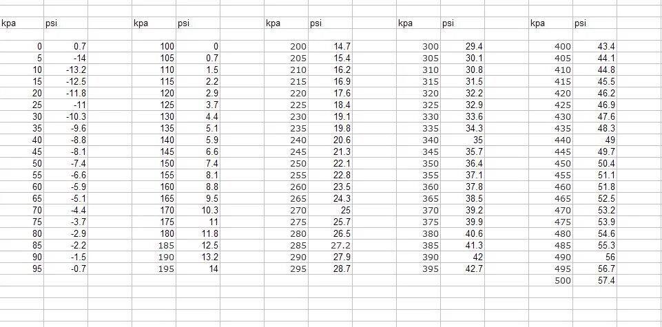Сколько кг в кпа. Psi в бар таблица давления в шинах. Psi в кгс/см2 давление в шинах. Таблица psi в атмосферы давление шинах. Давление в шинах таблица Bar psi.