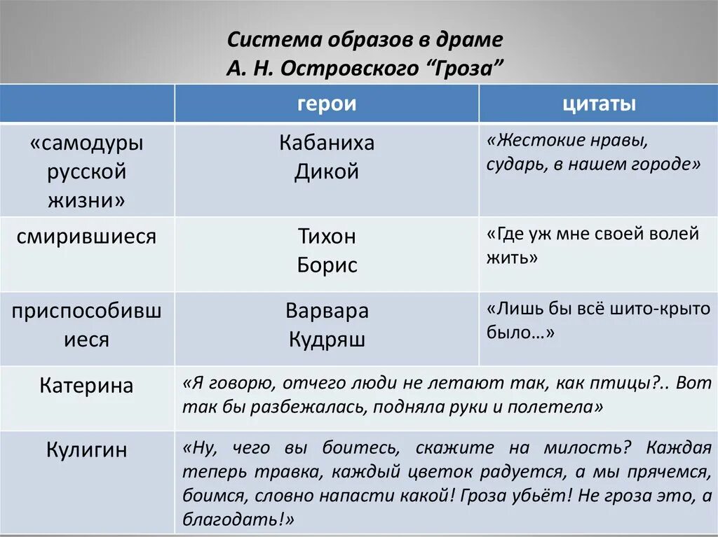 Что общего в их судьбе. Система образов в пьесе гроза Островского. Система образов в драме Островского гроза. Система персонажей в драме Островского гроза. Герои пьесы гроза Островского.