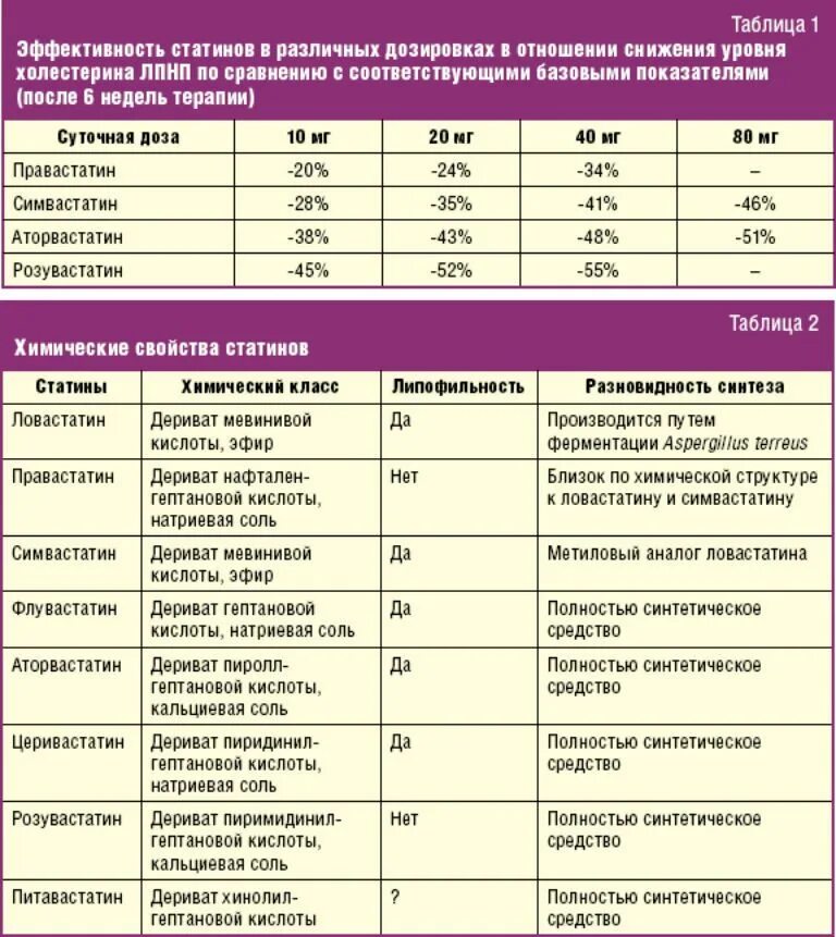 Лучший препарат для снижения холестерина