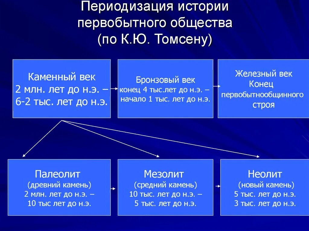 Общая историческая периодизация истории первобытного общества. Периоды развития первобытного общества. Периодизация первобытного общества (археологическая периодизация):. Периодизация истории каменный век бронзовый век Железный век.