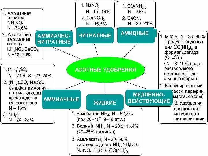 Норма аммиачной селитры. Азотные удобрения мочевина селитра. Аммиачная селитра химический состав. Селитра аммиачная селитра применения. Азотные удобрения селитры химия.